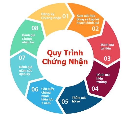 quy trình chứng nhận iso 9001:2015